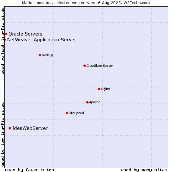 Market position of IdeaWebServer vs. Oracle Servers vs. NetWeaver Application Server