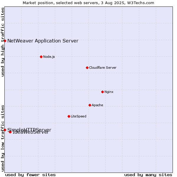 Market position of IdeaWebServer vs. NetWeaver Application Server vs. SimpleHTTPServer