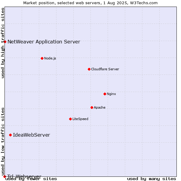 Market position of IdeaWebServer vs. NetWeaver Application Server vs. Tcl-Webserver