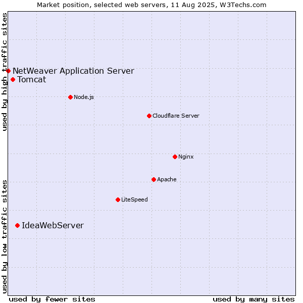 Market position of IdeaWebServer vs. Tomcat vs. NetWeaver Application Server