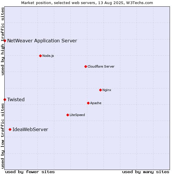 Market position of IdeaWebServer vs. Twisted vs. NetWeaver Application Server