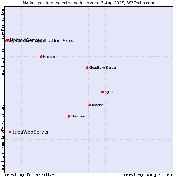 Market position of IdeaWebServer vs. UploadServer vs. NetWeaver Application Server