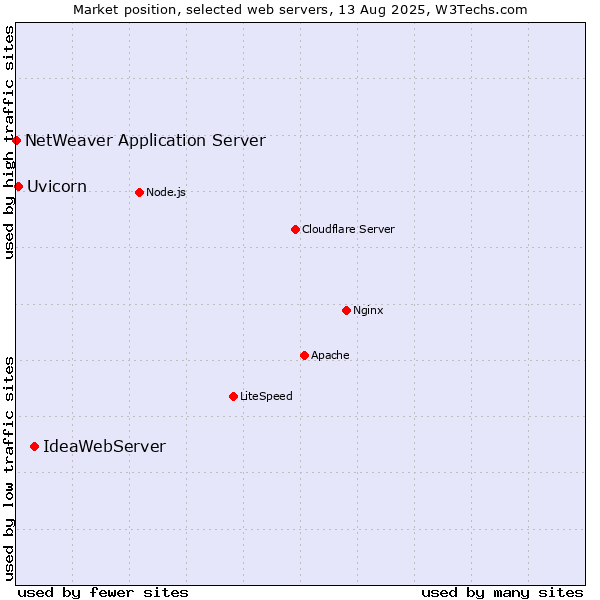 Market position of IdeaWebServer vs. Uvicorn vs. NetWeaver Application Server
