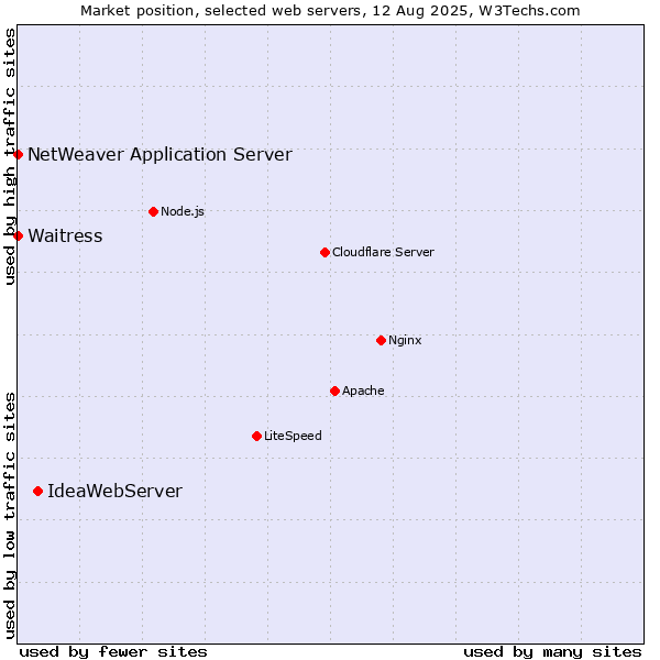 Market position of IdeaWebServer vs. Waitress vs. NetWeaver Application Server
