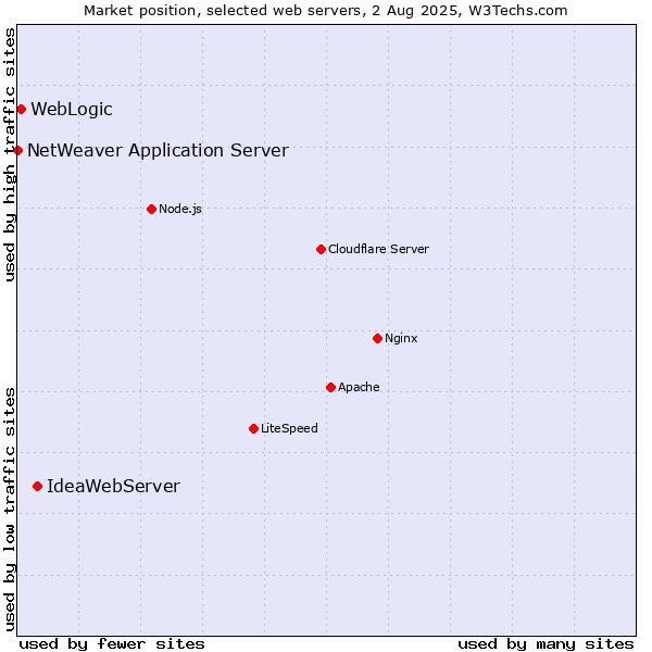 Market position of IdeaWebServer vs. WebLogic vs. NetWeaver Application Server
