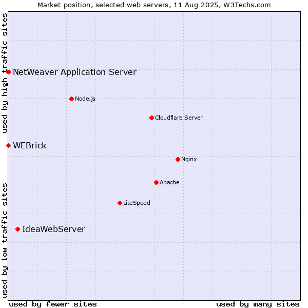 Market position of IdeaWebServer vs. WEBrick vs. NetWeaver Application Server