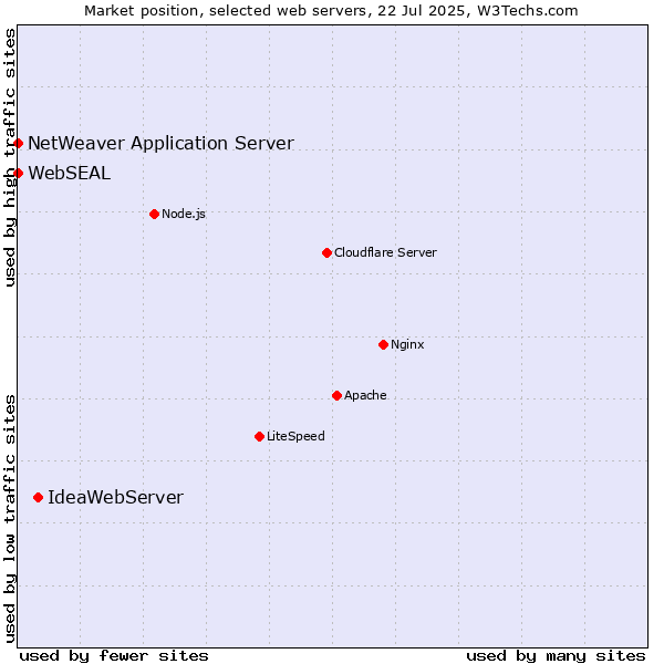 Market position of IdeaWebServer vs. NetWeaver Application Server vs. WebSEAL