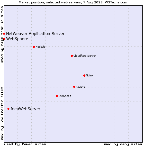 Market position of IdeaWebServer vs. NetWeaver Application Server vs. WebSphere