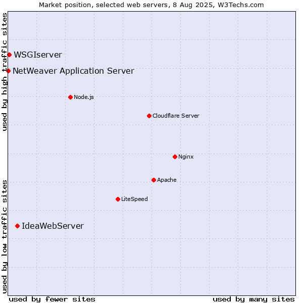 Market position of IdeaWebServer vs. WSGIserver vs. NetWeaver Application Server