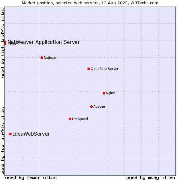 Market position of IdeaWebServer vs. NetWeaver Application Server vs. Yaws