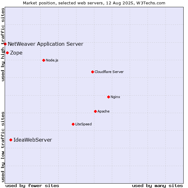 Market position of IdeaWebServer vs. Zope vs. NetWeaver Application Server