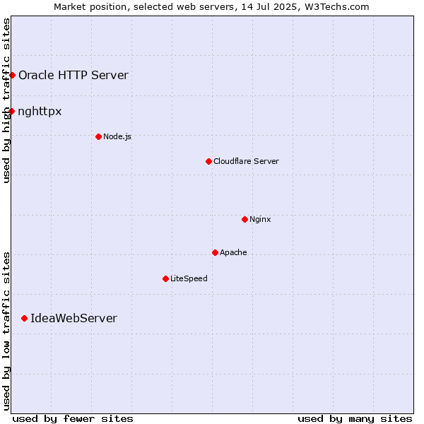 Market position of IdeaWebServer vs. Oracle HTTP Server vs. nghttpx
