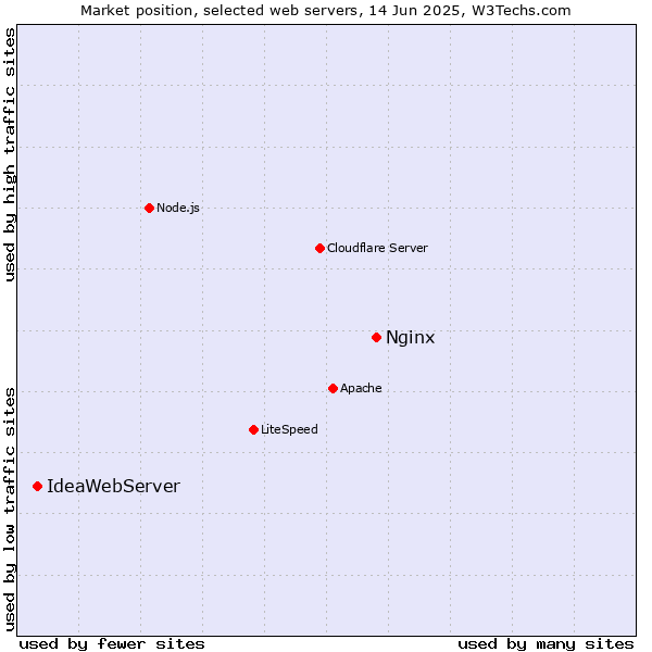 Market position of Nginx vs. IdeaWebServer