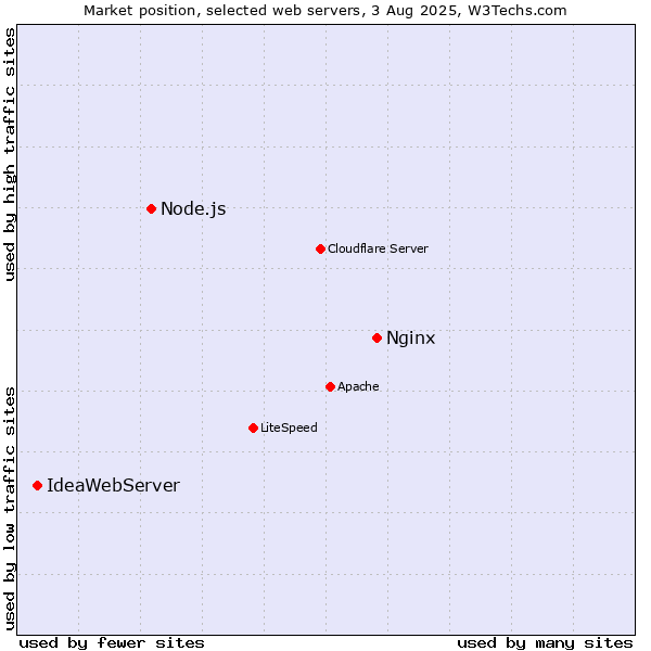 Market position of Nginx vs. Node.js vs. IdeaWebServer