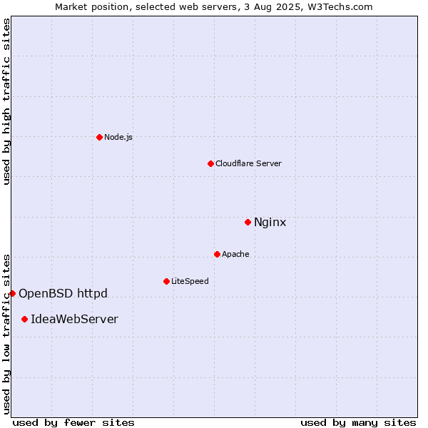 Market position of Nginx vs. IdeaWebServer vs. OpenBSD httpd