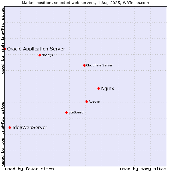 Market position of Nginx vs. IdeaWebServer vs. Oracle Application Server