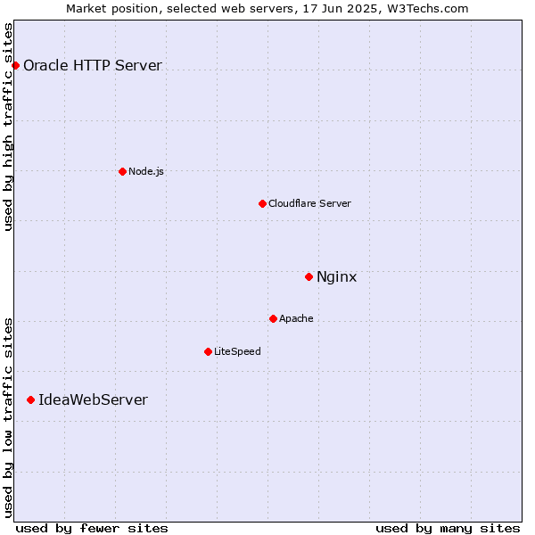 Market position of Nginx vs. IdeaWebServer vs. Oracle HTTP Server