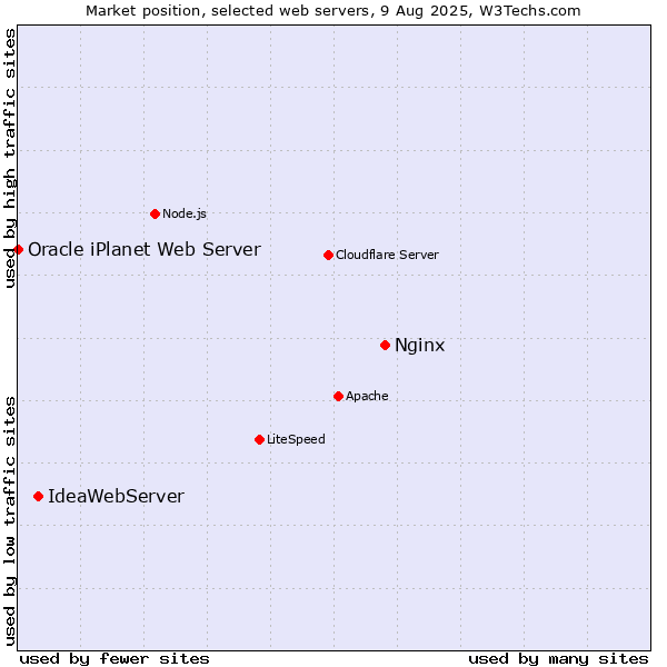 Market position of Nginx vs. IdeaWebServer vs. Oracle iPlanet Web Server