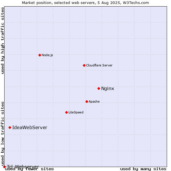 Market position of Nginx vs. IdeaWebServer vs. Tcl-Webserver