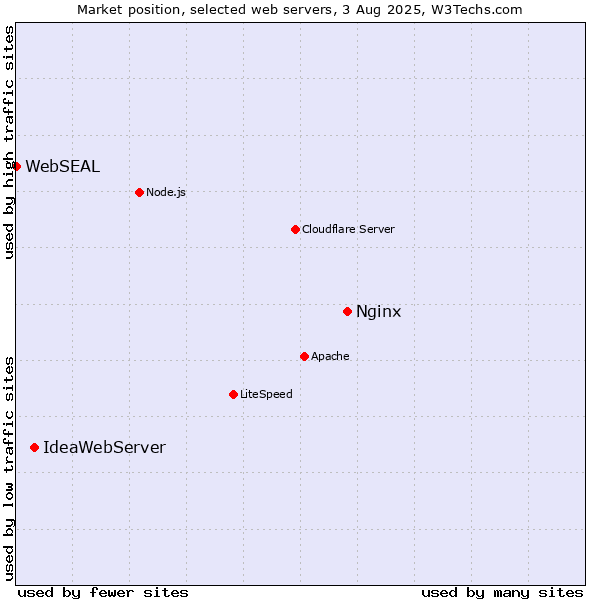 Market position of Nginx vs. IdeaWebServer vs. WebSEAL