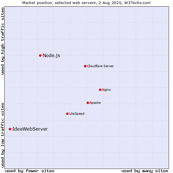 Market position of Node.js vs. IdeaWebServer