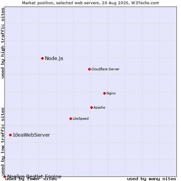 Market position of Node.js vs. IdeaWebServer vs. Noelios Restlet Engine