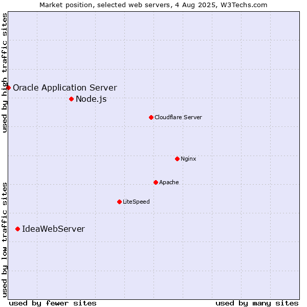 Market position of Node.js vs. IdeaWebServer vs. Oracle Application Server