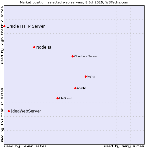Market position of Node.js vs. IdeaWebServer vs. Oracle HTTP Server