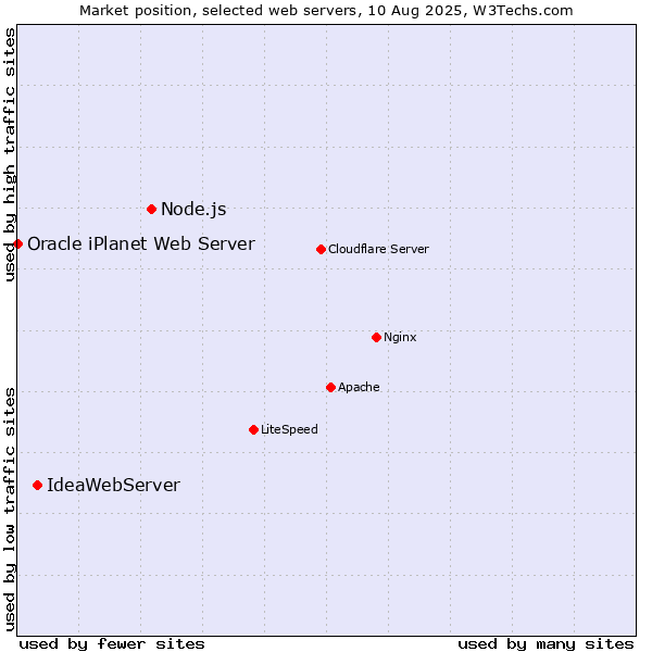 Market position of Node.js vs. IdeaWebServer vs. Oracle iPlanet Web Server