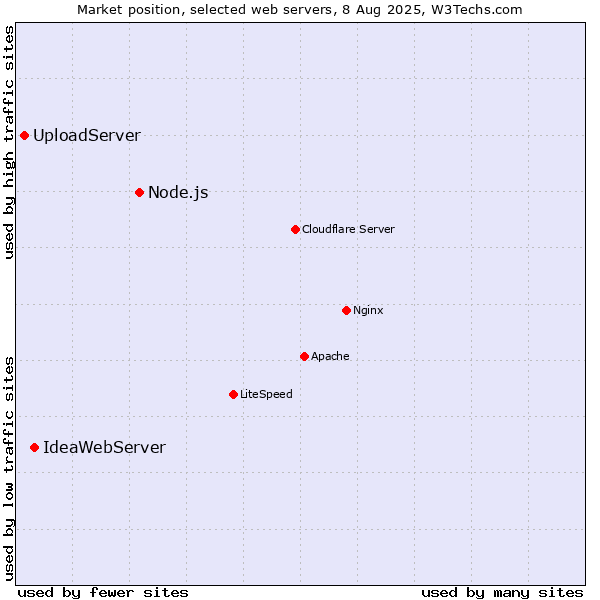 Market position of Node.js vs. IdeaWebServer vs. UploadServer