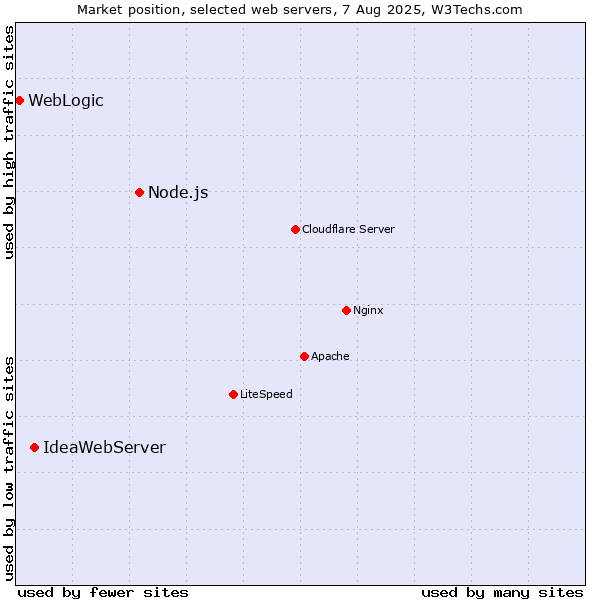 Market position of Node.js vs. IdeaWebServer vs. WebLogic