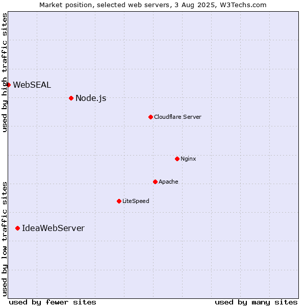 Market position of Node.js vs. IdeaWebServer vs. WebSEAL