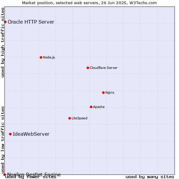 Market position of IdeaWebServer vs. Oracle HTTP Server vs. Noelios Restlet Engine
