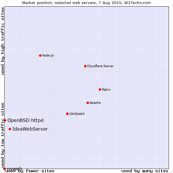 Market position of IdeaWebServer vs. OpenBSD httpd vs. nxweb