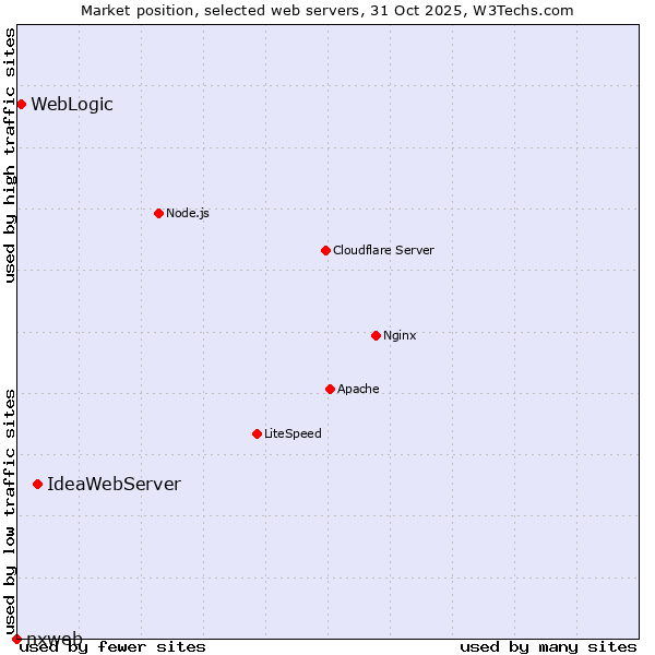 Market position of IdeaWebServer vs. WebLogic vs. nxweb