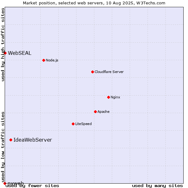 Market position of IdeaWebServer vs. WebSEAL vs. nxweb