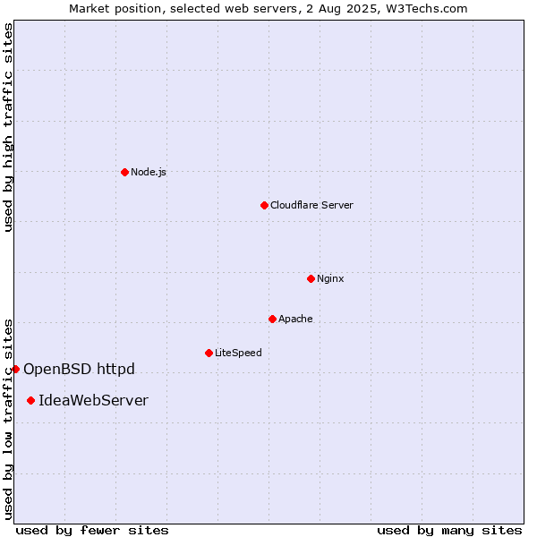 Market position of IdeaWebServer vs. OpenBSD httpd