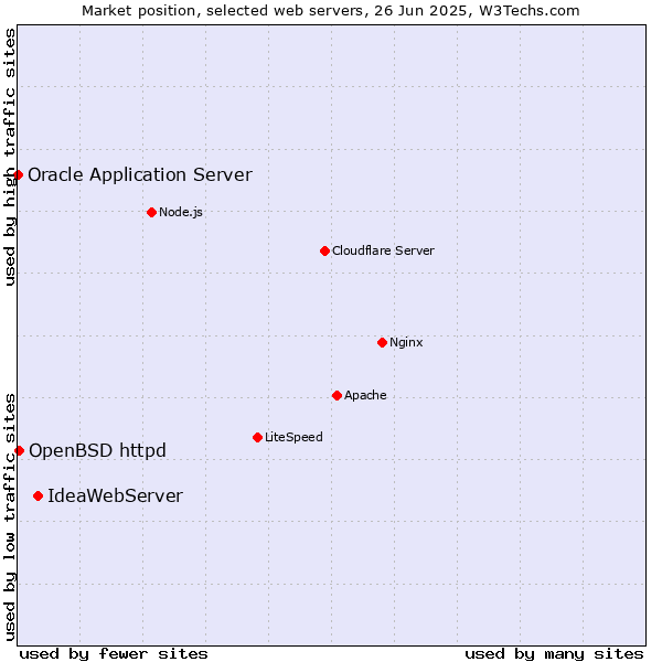 Market position of IdeaWebServer vs. OpenBSD httpd vs. Oracle Application Server