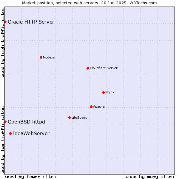 Market position of IdeaWebServer vs. OpenBSD httpd vs. Oracle HTTP Server