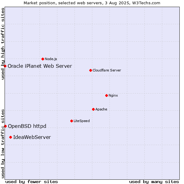 Market position of IdeaWebServer vs. OpenBSD httpd vs. Oracle iPlanet Web Server