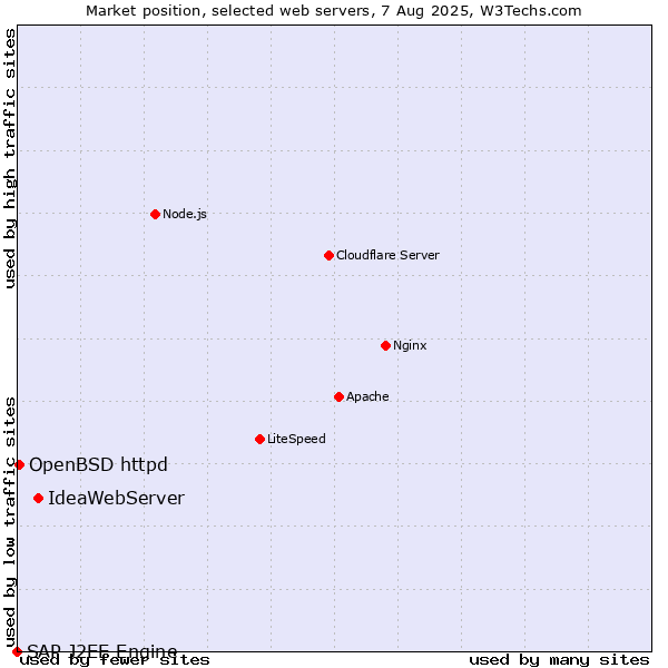 Market position of IdeaWebServer vs. OpenBSD httpd vs. SAP J2EE Engine