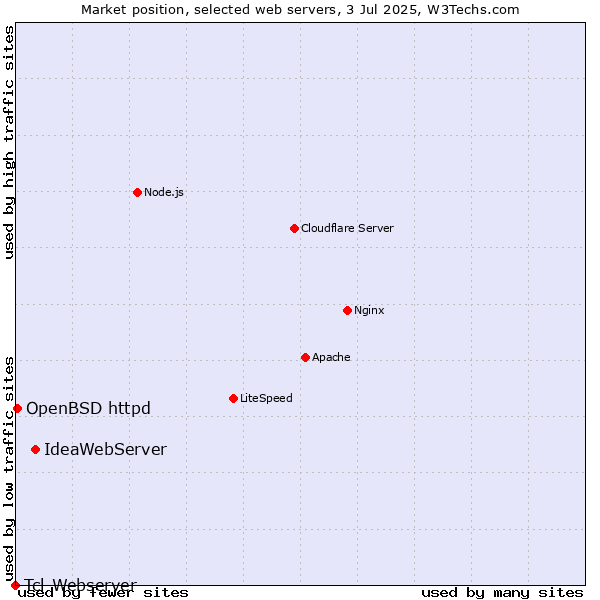 Market position of IdeaWebServer vs. OpenBSD httpd vs. Tcl-Webserver