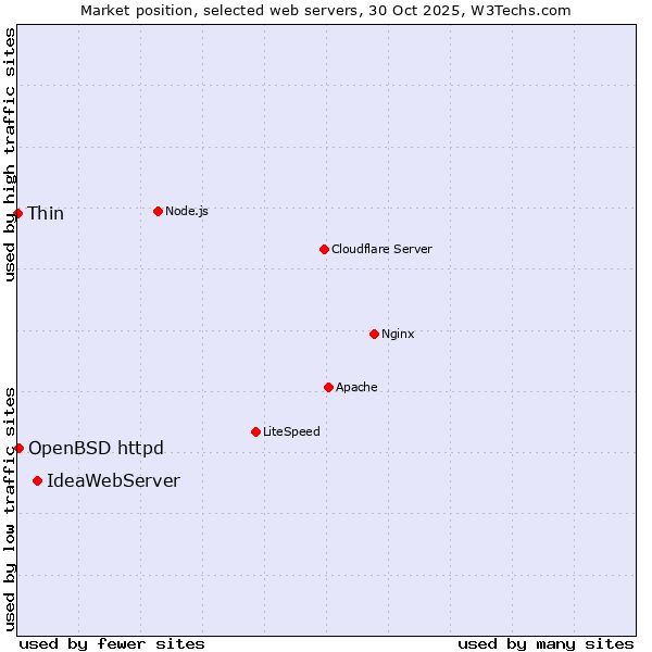 Market position of IdeaWebServer vs. OpenBSD httpd vs. Thin