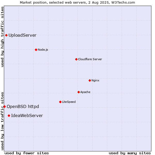 Market position of IdeaWebServer vs. UploadServer vs. OpenBSD httpd
