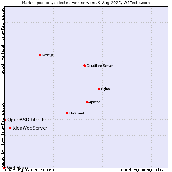 Market position of IdeaWebServer vs. OpenBSD httpd vs. WebHare