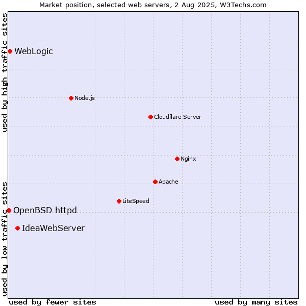 Market position of IdeaWebServer vs. WebLogic vs. OpenBSD httpd