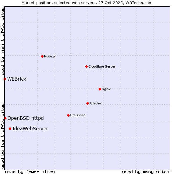 Market position of IdeaWebServer vs. OpenBSD httpd vs. WEBrick