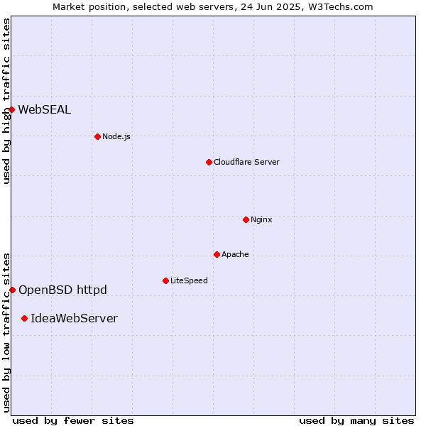 Market position of IdeaWebServer vs. OpenBSD httpd vs. WebSEAL