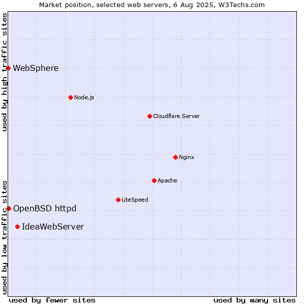 Market position of IdeaWebServer vs. OpenBSD httpd vs. WebSphere