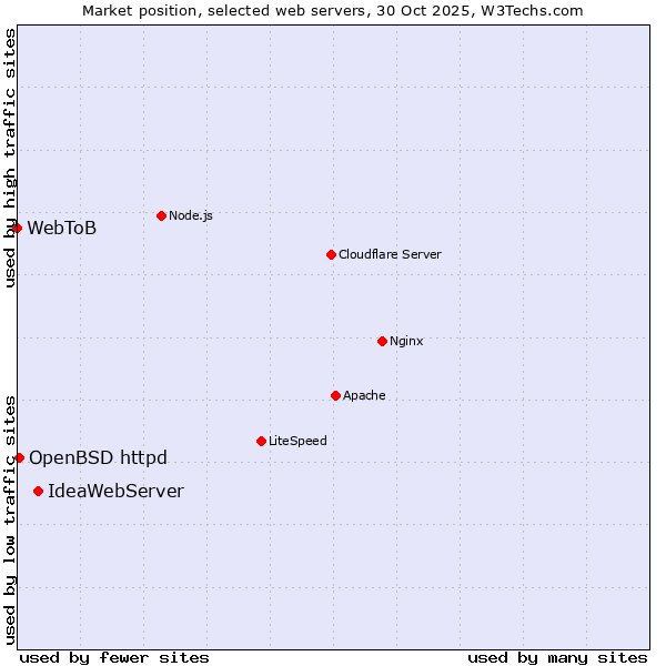 Market position of IdeaWebServer vs. OpenBSD httpd vs. WebToB